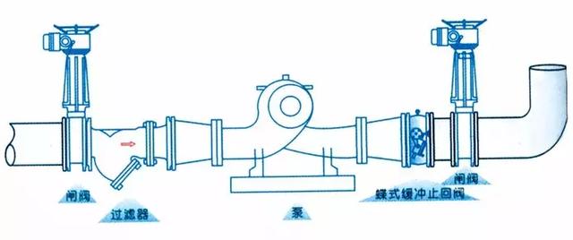 止(zhǐ)回閥到底(di)應該安裝(zhuang)在什麼位(wei)置?你裝對(duì)了嗎?